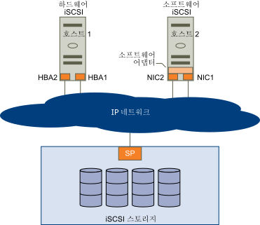 이 그래프에는 여러 유형의 iSCSI 이니시에이터로 가능한 다중 경로 설정이 표시됩니다.