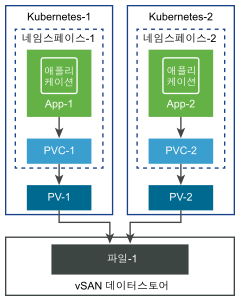 두 개의 애플리케이션에 대한 파일 볼륨을 프로비저닝하는 데 두 개의 PVC가 사용됩니다.