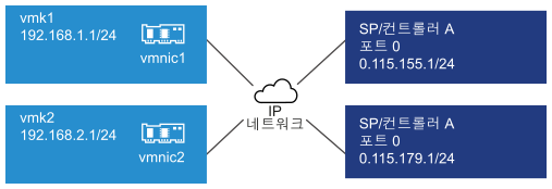 이 이미지는 별도의 서브넷에 있는 vmk1 및 vmk2를 보여줍니다. 대상 포털도 별도의 서브넷에 있습니다.