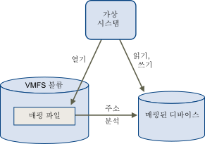 가상 시스템은 VMFS 데이터스토어에 있는 RDM(원시 디바이스 매핑) 파일을 사용하여 물리적 스토리지의 LUN에 직접 액세스할 수 있습니다.