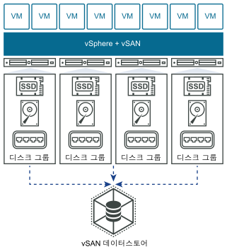 표준 vSAN 클러스터 다이어그램