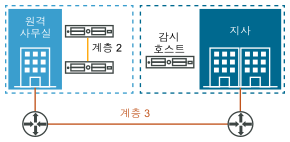 2노드 vSAN 클러스터 다이어그램