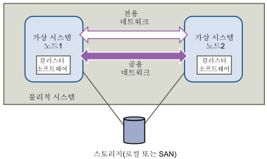 단일 호스트의 가상 시스템 클러스터링