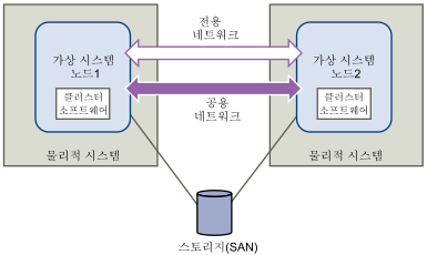 여러 호스트에 걸쳐 가상 시스템 클러스터링