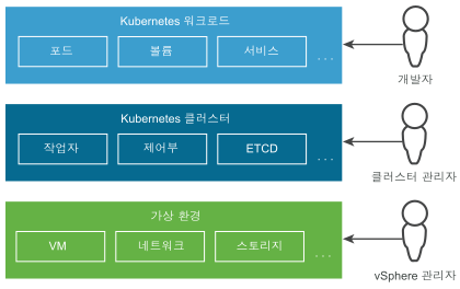 3가지 계층(Kubernetes 워크로드, Kubernetes 클러스터, 가상 환경)이 있는 스택입니다. 3가지 역할(개발자, 클러스터 관리자, vSphere 관리자)이 관리합니다.
