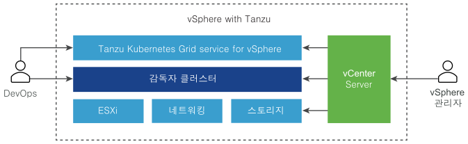 맨 위에 Tanzu Kubernetes Grid가 있고, 중간에 감독자, 맨 아래에는 ESXi, 네트워킹 및 스토리지가 있는 아카이브입니다. vCenter Server가 관리합니다.