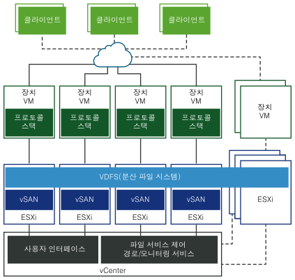 vSAN 파일 서비스 아키텍처