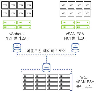 vSAN Max 다이어그램