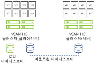 vSAN HCI 다이어그램