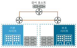 vSAN 확장된 클러스터 다이어그램