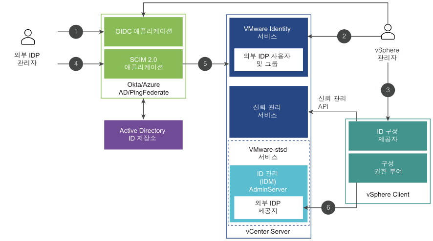 이 그림은 VMware Identity Services를 사용하여 vCenter Server ID 제공자 페더레이션을 구성하는 프로세스 흐름을 보여줍니다.