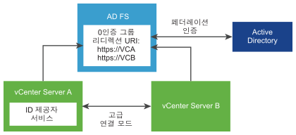 이 그림은 vCenter Server 시스템이 고급 연결 모드를 사용하여 AD FS와 상호 작용하는 방법을 보여줍니다.