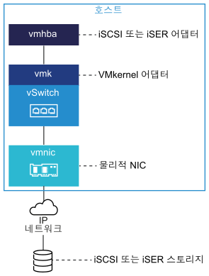 이 이미지는 VMkernel 어댑터(vmk)에 연결된 iSCSI 또는 iSER 어댑터(vmhba)를 나타냅니다. 스위치는 vmk를 물리적 NIC(vmnic)와 연결합니다.