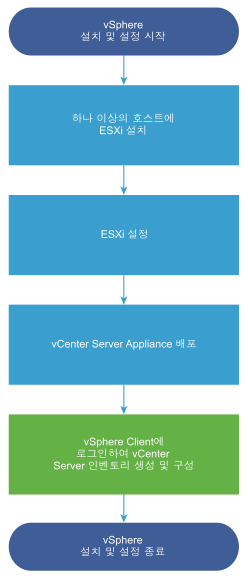 먼저 ESXi 호스트를 하나 이상 설치하고 설정한 다음 vCenter Server를 배포하거나 설치합니다.