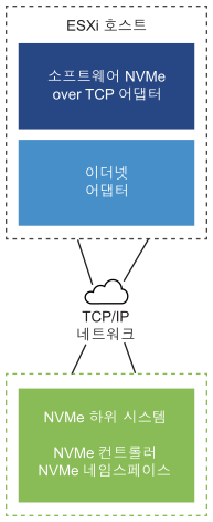 이 이미지는 TCP/IP 네트워크를 통해 NVMe 스토리지에 연결된 소프트웨어 NVMe over TCP 어댑터를 보여줍니다.
