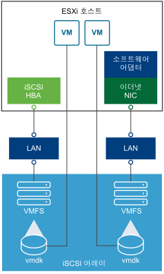 그래픽은 두 가지 유형의 iSCSI 연결 즉, 소프트웨어 이니시에이터와 하드웨어 이니시에이터를 사용한 연결을 나타낸 것입니다.