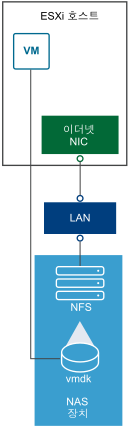 호스트는 일반 네트워크 어댑터를 통해 가상 디스크 파일을 저장하는 NFS 서버에 연결합니다.