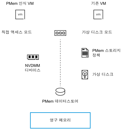 PMem 데이터스토어는 두 가지 모드로 노출됩니다. PMem 인식 VM용 NVDMM 디바이스 및 PMem 인식 VM용 PMem 스토리지 정책을 사용하는 일반 가상 디스크로 노출됩니다.