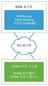 이 이미지는 파이버 채널 패브릭을 통해 NVMe 스토리지에 연결된 NVMe over Fibre Channel 스토리지 어댑터를 보여줍니다.