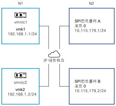 이 이미지는 서브넷 N1의 바인딩된 VMkernel 포트 두 개와 서브넷 N2의 대상 포털을 보여줍니다.