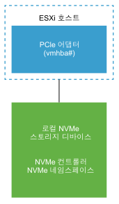 이 이미지는 로컬 NVMe 스토리지 디바이스에 연결된 PCIe 스토리지 어댑터를 보여줍니다.