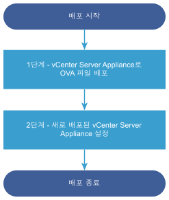 두 단계로 구성된 배포 워크플로