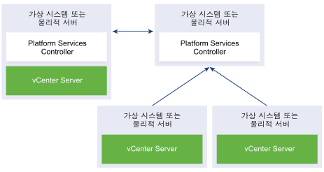 내장형 Platform Services Controller 및 복제 포함 외부 Platform Services Controller가 있는 vCenter Server의 더 이상 사용되지 않는 토폴로지