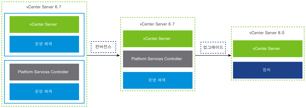외부 Platform Services Controller가 있는 vCenter Server 6.7의 업그레이드 전과 후