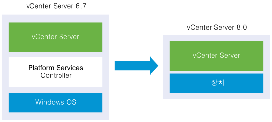 내장형 Platform Services Controller가 있는 vCenter Server 6.7의 마이그레이션 전과 후