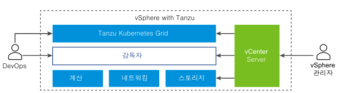 맨 위에는 Tanzu Kubernetes Grid가 있고, 중간에는 감독자, 맨 아래에는 ESXi, 네트워킹 및 스토리지가 있는 아키텍처입니다. vCenter Server가 이들을 관리합니다.
