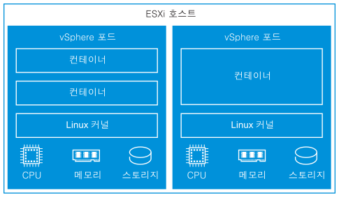 vSphere 포드 상자가 두 개 포함된 ESXi 호스트입니다. 각 vSphere 포드에는 내부에서 실행되는 컨테이너, Linux 커널, 메모리, CPU 및 스토리지 리소스가 있습니다.