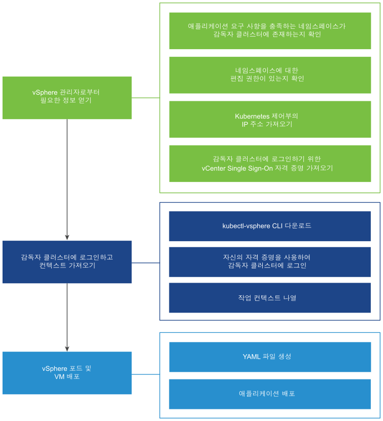 이 다이어그램은 vSphere 포드 및 VM을 프로비저닝하는 워크플로를 보여줍니다.