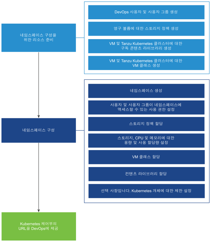 이 다이어그램은 vSphere 네임스페이스를 구성하는 워크플로를 보여줍니다.