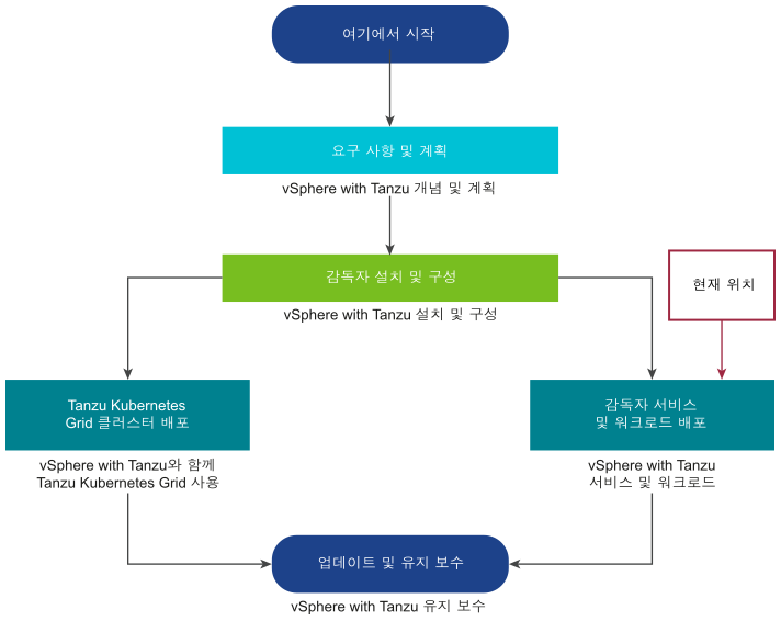 이 다이어그램은 다섯 가지 vSphere with Tanzu 가이드와 이들의 상관 관계를 보여줍니다.