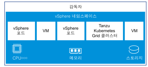 이 다이어그램은 감독자 내부에서 실행되는 네임스페이스 및 네임스페이스 내부의 vSphere 포드, VM 및 TKG 클러스터를 보여줍니다.