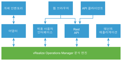 vRealize Operations 단순 아키텍처