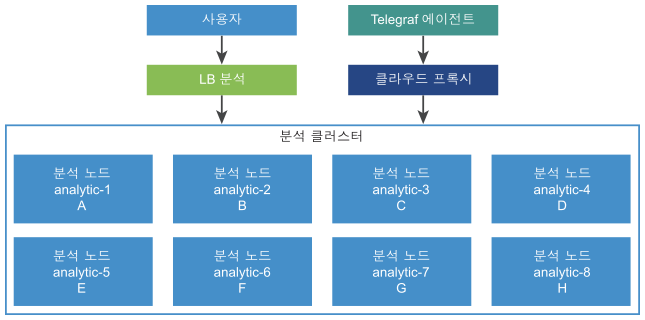 LB 분석 및 분석 클러스터를 포함하는 vRealize Operations 중형 배포 프로파일 아키텍처의 시각적 표현.