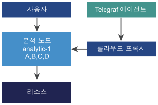 분석 노드, 리소스, Telegraf 에이전트 및 클라우드 프록시를 포함하는 vRealize Operations 소형 배포 프로파일 아키텍처의 시각적 표현.