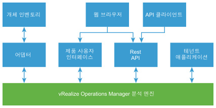 vROps 단순 아키텍처