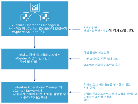 vSphere 솔루션 구성