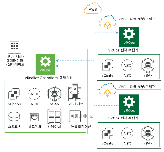 원격 데이터 수집기로 VMware Cloud 및 AWS에서 데이터를 수집하는 vRealize Operations 온-프레미스