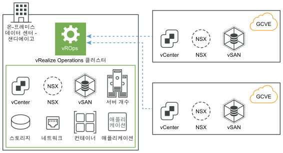 원격 데이터 수집기 없이 Google Cloud VMware Engine에서 데이터를 수집하는 vRealize Operations 온-프레미스