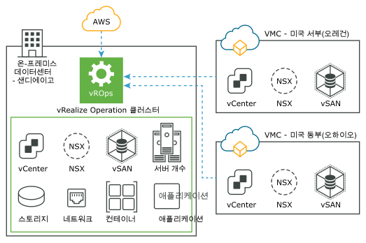 원격 데이터 수집기 없이 VMware Cloud 및 AWS에서 데이터를 수집하는 vRealize Operations 온-프레미스