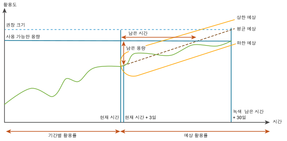 공격적인 위험 수준에 대한 용량 계산