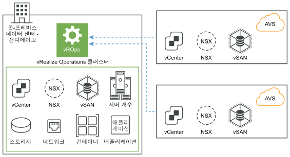 원격 데이터 수집기 없이 Azure VMware Solution에서 데이터를 수집하는 vRealize Operations 온-프레미스