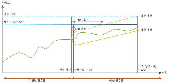 보수적인 위험 수준에 대한 용량 계산