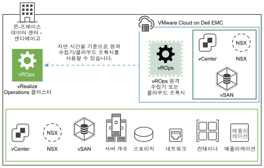 샌디에이고 데이터 센터에 배포된 온-프레미스 vRealize Operations 클러스터에서의 데이터 수집을 그래픽으로 표시한 이미지. 데이터는 원격 수집기 또는 클라우드 프록시를 사용하여 VMware Cloud on Dell EMC에서 수집되었습니다.