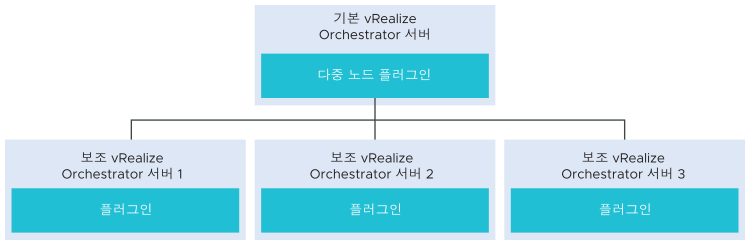 기본 vRealize Orchestrator 서버가 다중 노드 플러그인 기능을 사용하여 세 개의 보조 vRealize Orchestrator 서버와 상호 작용하는 방식을 보여 주는 다중 노드 플러그인 스키마입니다.