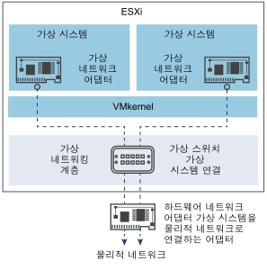 ESXi에 대한 가상 스위치를 통한 가상 네트워킹