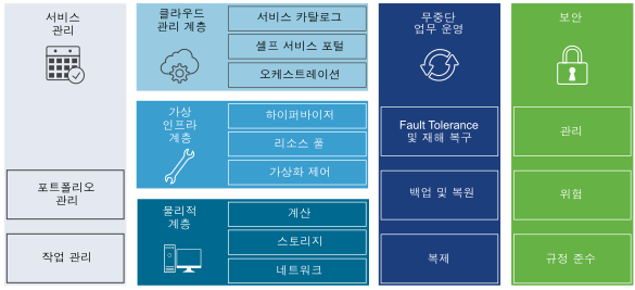 소프트웨어 정의 데이터 센터를 이루는 구성 요소